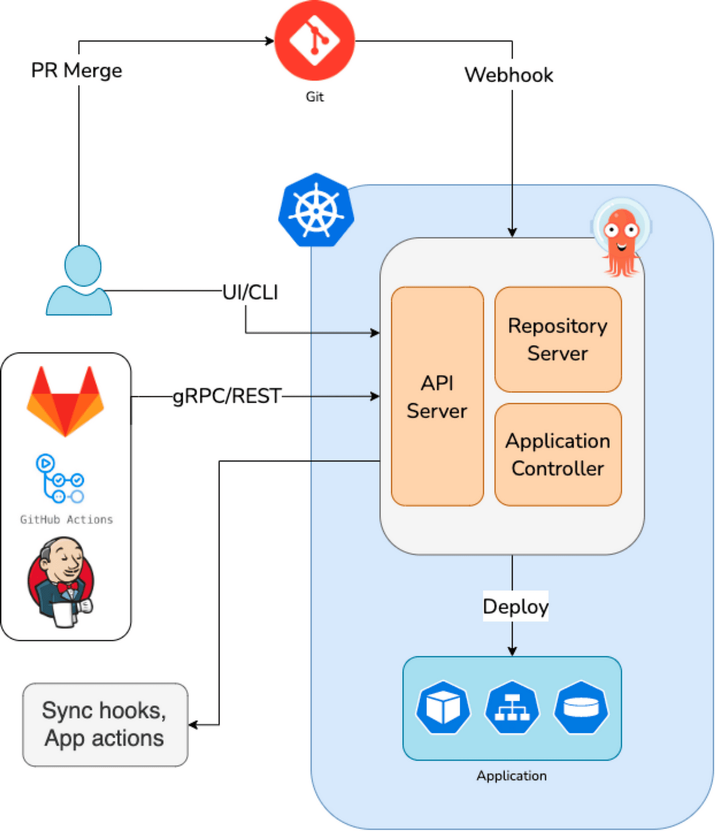 Argo CD architecture