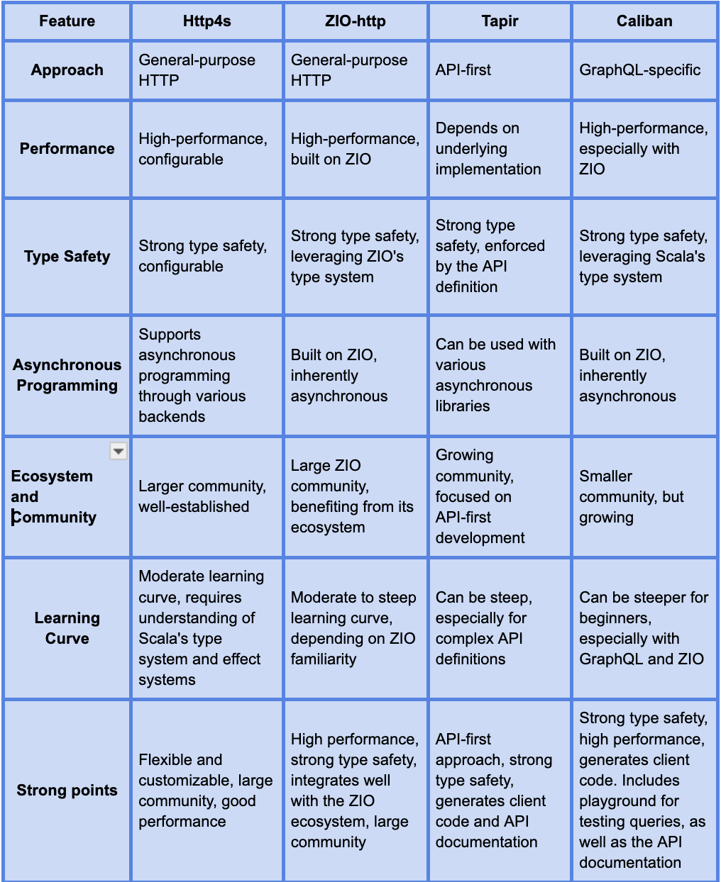 Hivemind_Technologies_Overview of HTTP frameworks for Scala_2