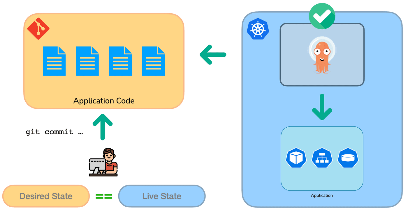 Git as Single Source of Truth