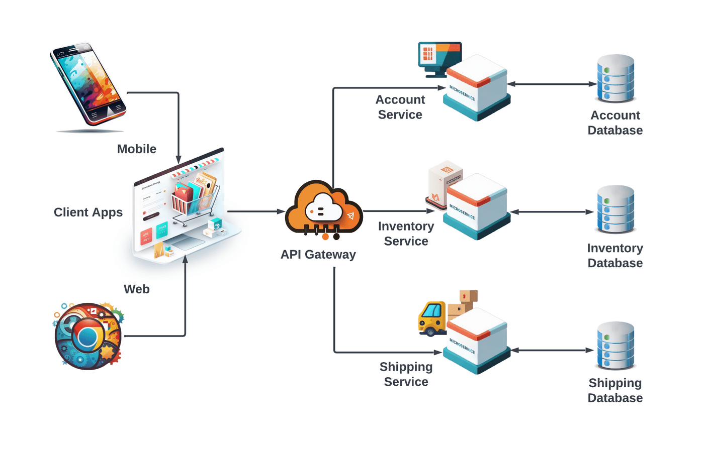 Microservices Diagram