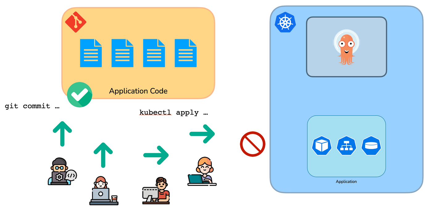 K8s Access Control with Argo CD