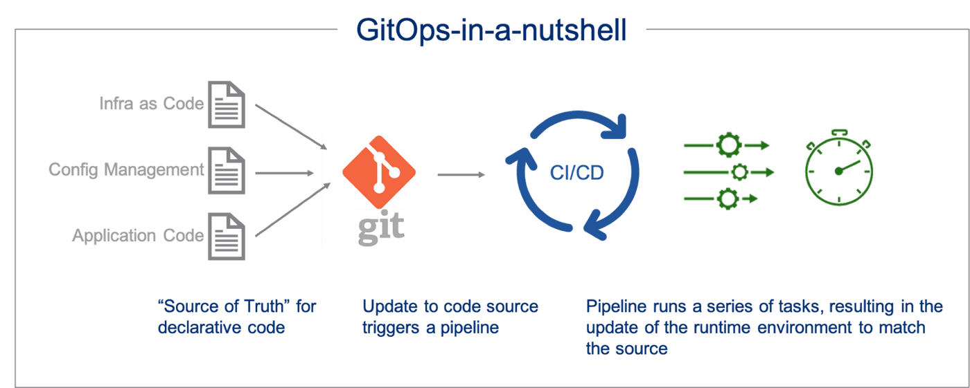 GitOps in a nutshell - Source: VM Ware https://blogs.vmware.com/cloud/files//2021/02/GitOps-in-a-nutshell.png